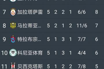 开云体育入口-关于南安普主场继续胜利，领跑积分榜的信息