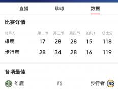 开云APP-包含雄鹿主场再胜凯尔特人，积分榜居首的词条