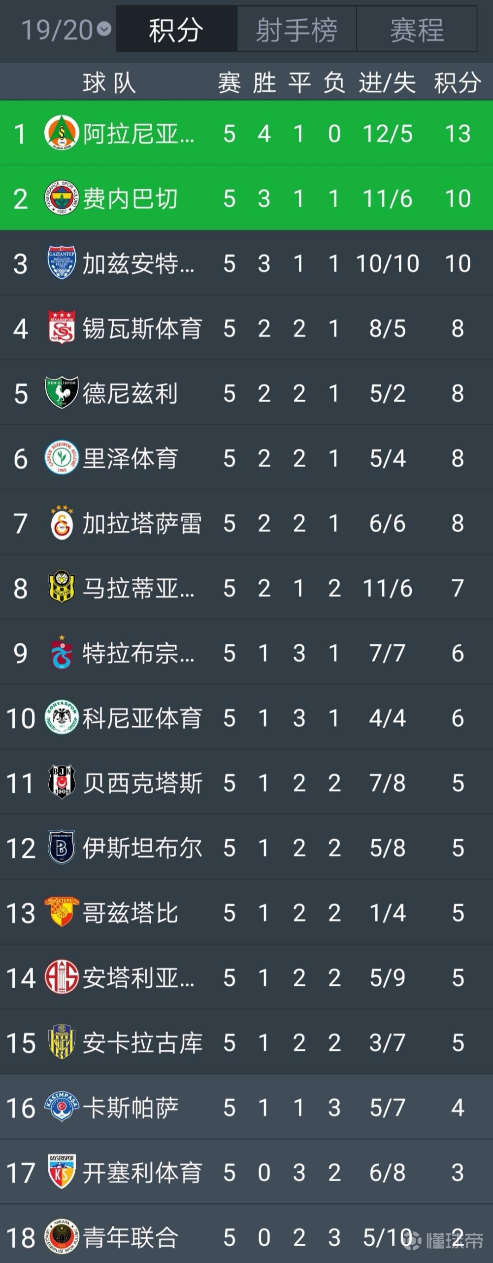 开云体育入口-关于南安普主场继续胜利，领跑积分榜的信息